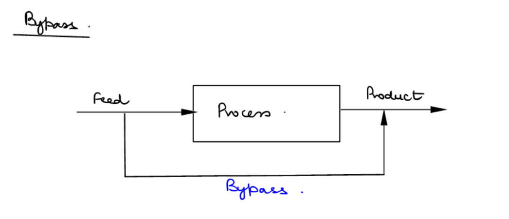 Block diagram: a Feed stream enters a Process box and exits as Product; a Bypass stream splits off from the feed before the process box and rejoins the product stream after the process, without passing through the process