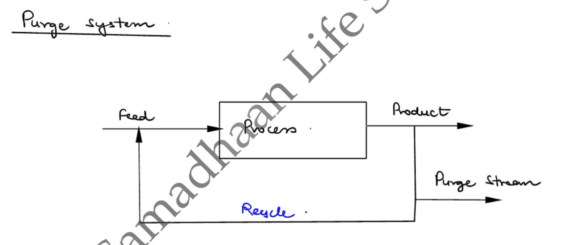 Block diagram: a Feed stream enters a Process box and exits as Product; a Recycle stream splits off from the product stream, and before rejoining the feed a portion of it is diverted as a Purge stream leaving the system