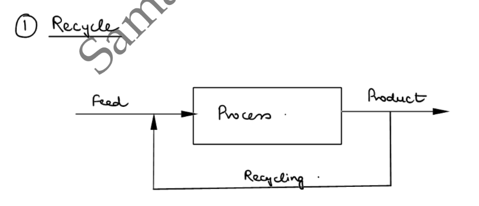Block diagram: a Feed stream enters a Process box and exits as Product; a Recycling stream splits off from the product stream and feeds back into the process inlet, combining with the fresh feed