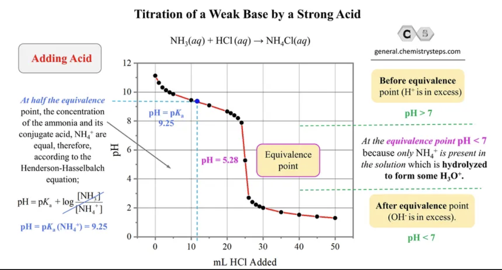 Titration curve of NH3 titrated by HCl: pH (0–12) plotted against mL of HCl added (0–50). The curve starts near pH 11, descends gradually through a buffering plateau around 10–12 mL where pH = pKa(NH4+) = 9.25 — the half-equivalence point — then drops steeply around 25 mL through pH 5.28, the equivalence point and inflection point, before leveling off near pH 1.4–2 as excess HCl accumulates.
